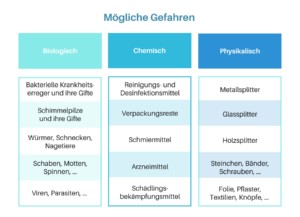 HACCP Gefahren