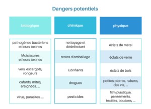 HACCP dangers